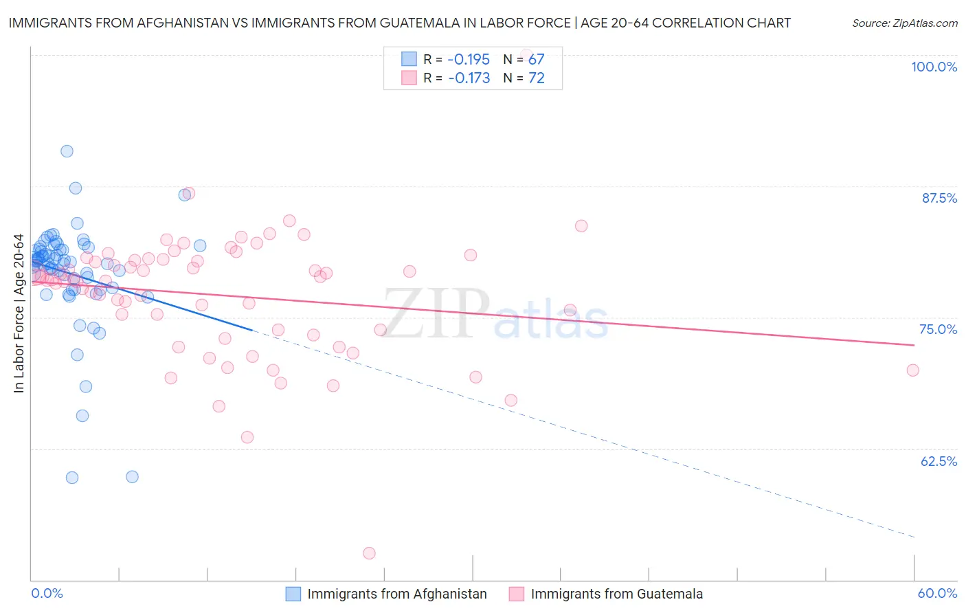 Immigrants from Afghanistan vs Immigrants from Guatemala In Labor Force | Age 20-64