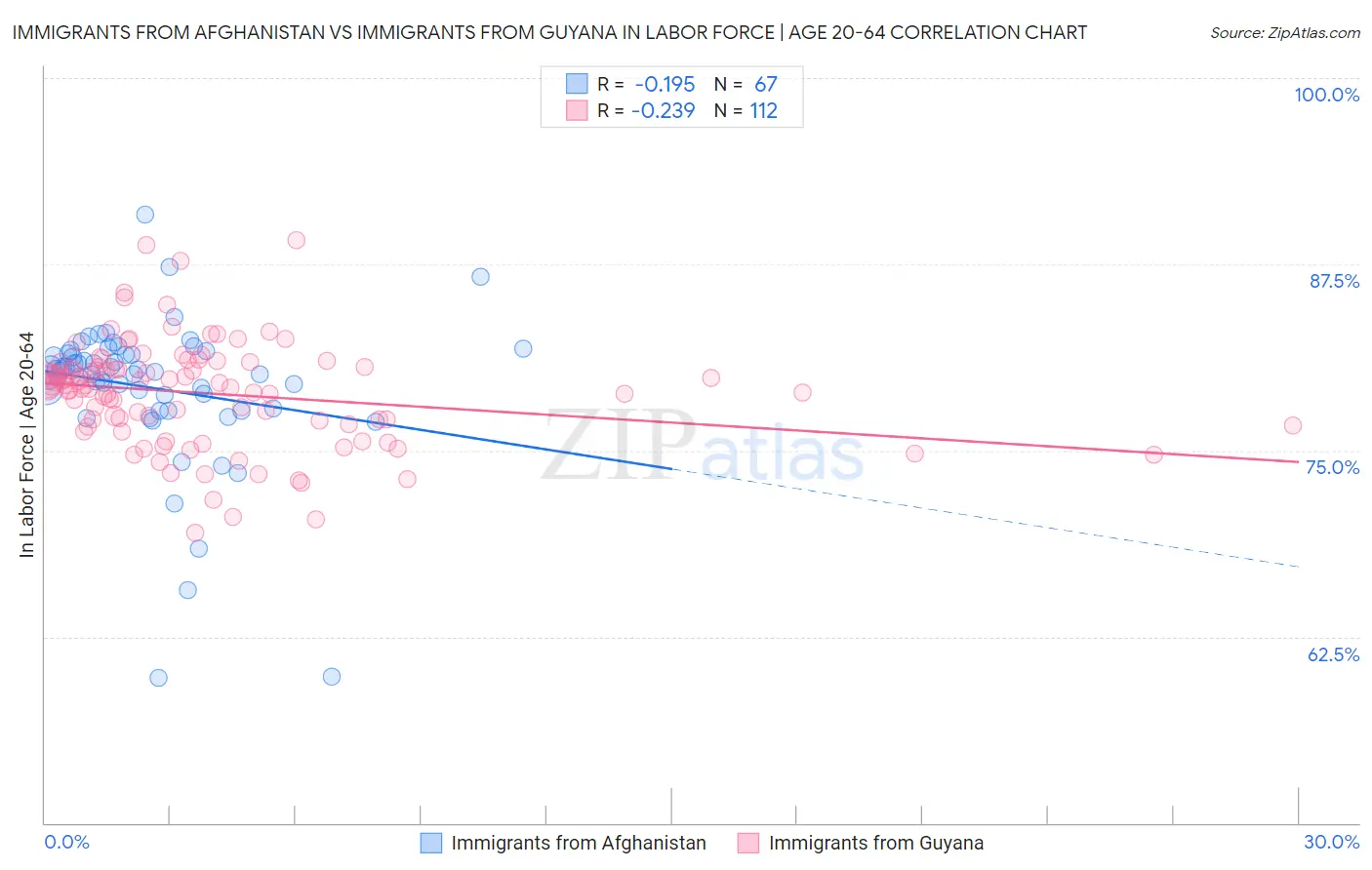 Immigrants from Afghanistan vs Immigrants from Guyana In Labor Force | Age 20-64