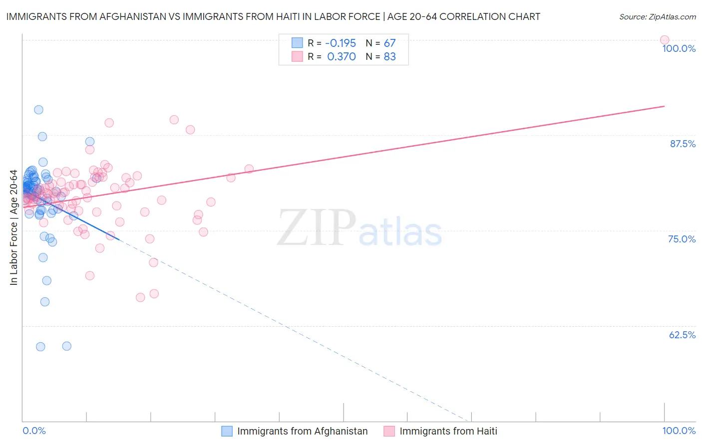 Immigrants from Afghanistan vs Immigrants from Haiti In Labor Force | Age 20-64