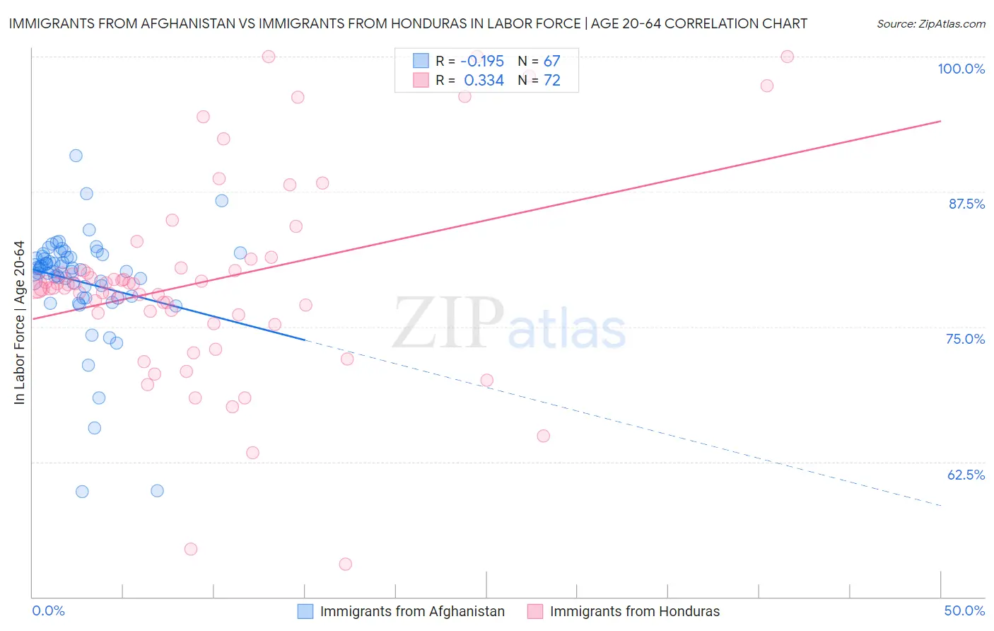 Immigrants from Afghanistan vs Immigrants from Honduras In Labor Force | Age 20-64