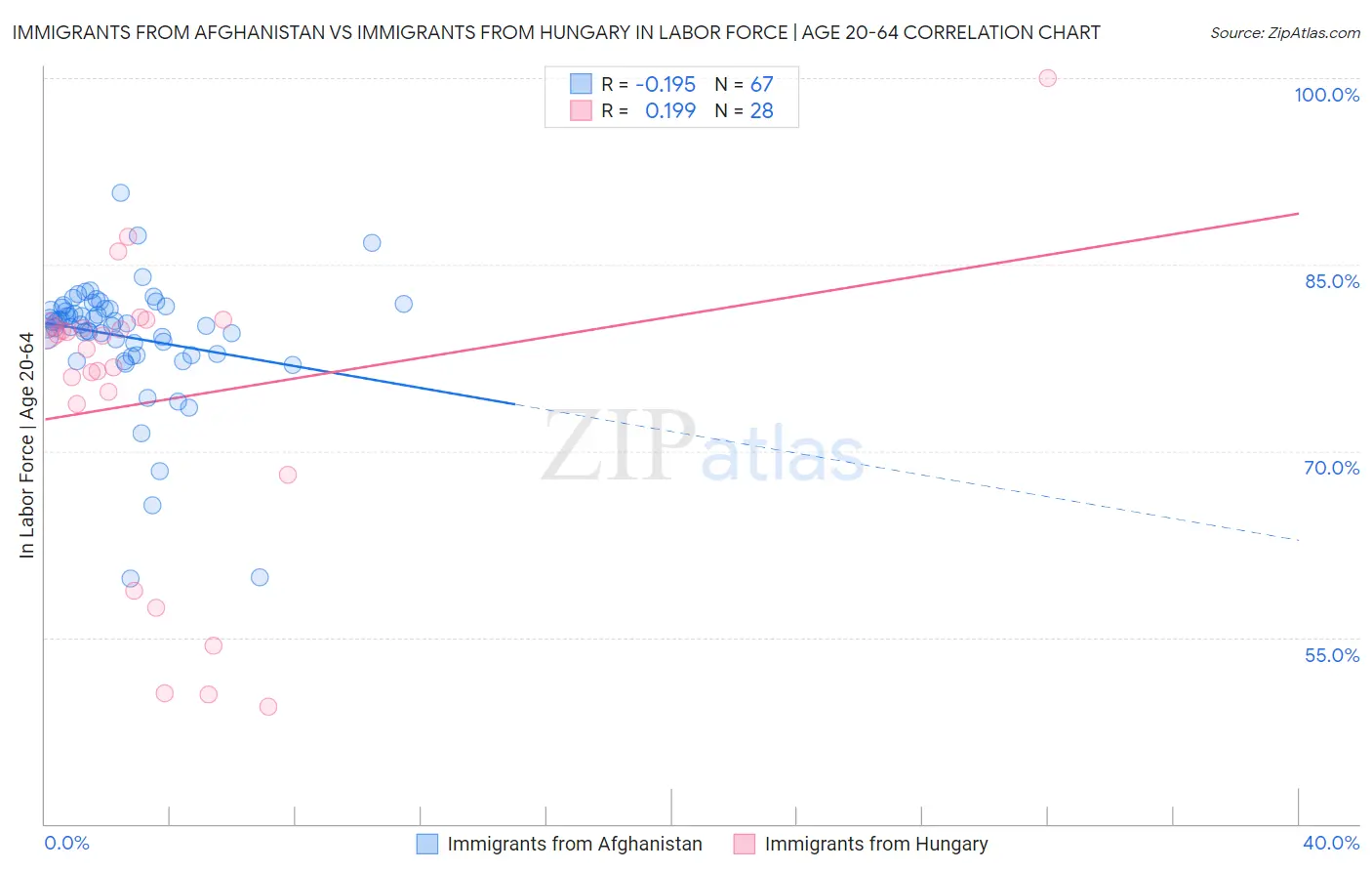 Immigrants from Afghanistan vs Immigrants from Hungary In Labor Force | Age 20-64