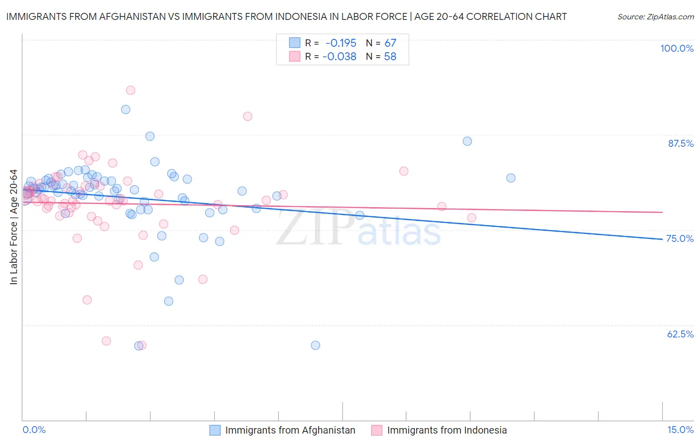 Immigrants from Afghanistan vs Immigrants from Indonesia In Labor Force | Age 20-64