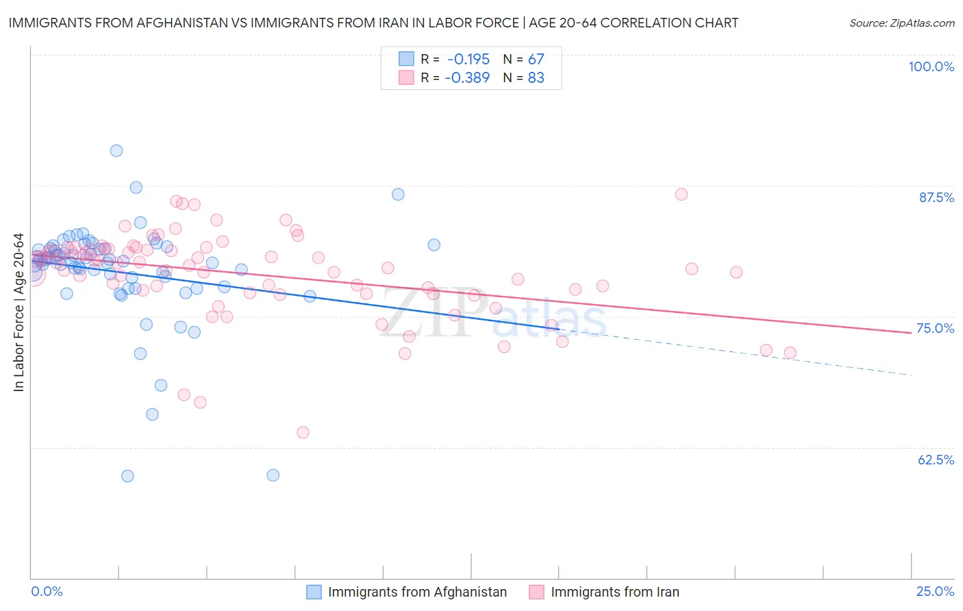 Immigrants from Afghanistan vs Immigrants from Iran In Labor Force | Age 20-64