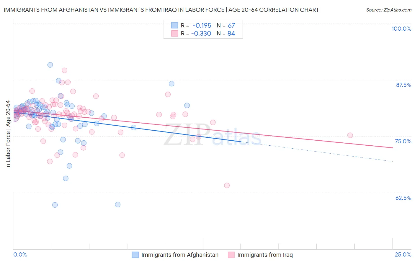 Immigrants from Afghanistan vs Immigrants from Iraq In Labor Force | Age 20-64