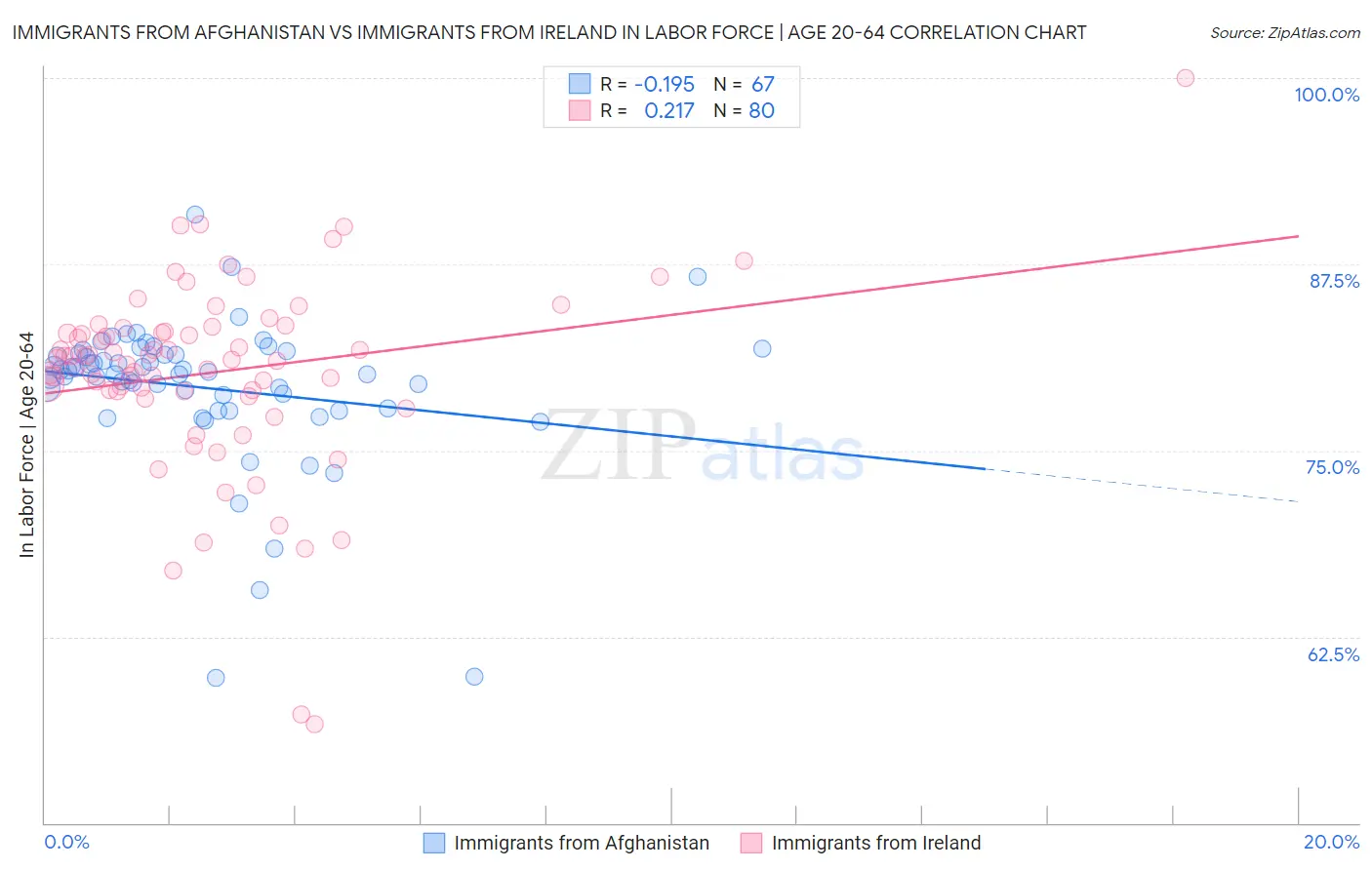 Immigrants from Afghanistan vs Immigrants from Ireland In Labor Force | Age 20-64