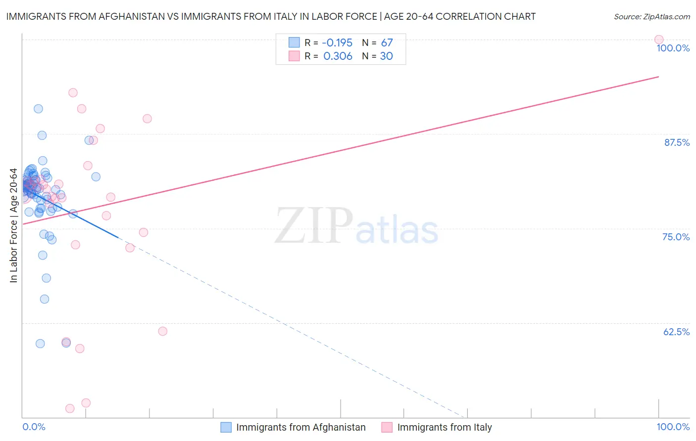 Immigrants from Afghanistan vs Immigrants from Italy In Labor Force | Age 20-64
