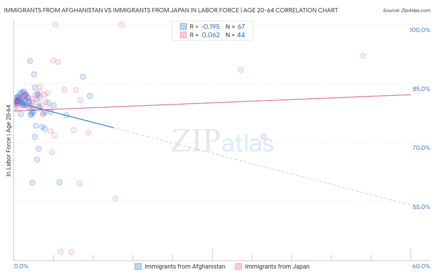 Immigrants from Afghanistan vs Immigrants from Japan In Labor Force | Age 20-64