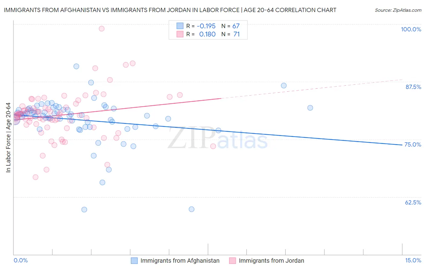 Immigrants from Afghanistan vs Immigrants from Jordan In Labor Force | Age 20-64