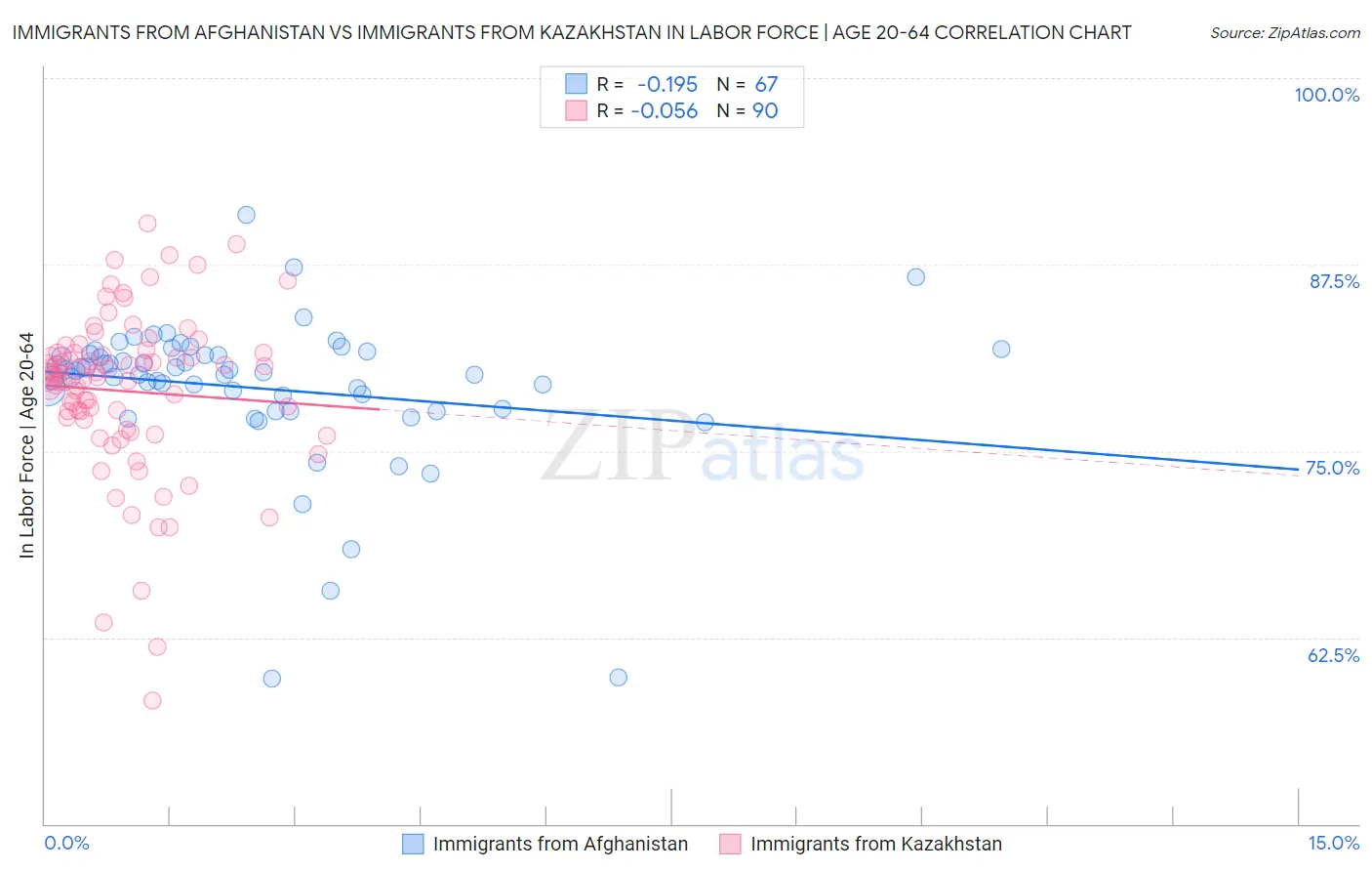 Immigrants from Afghanistan vs Immigrants from Kazakhstan In Labor Force | Age 20-64