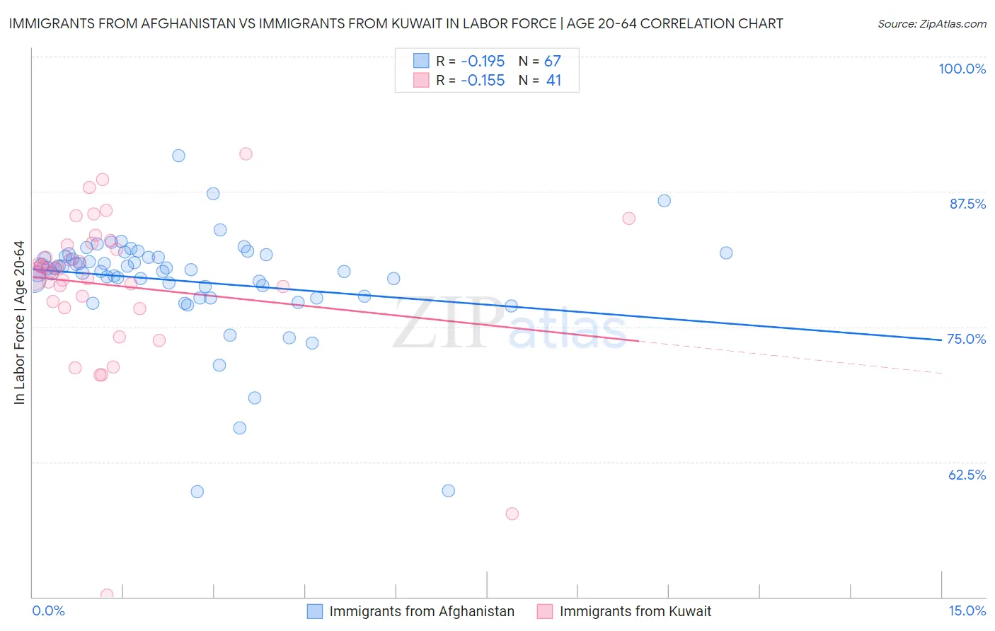 Immigrants from Afghanistan vs Immigrants from Kuwait In Labor Force | Age 20-64