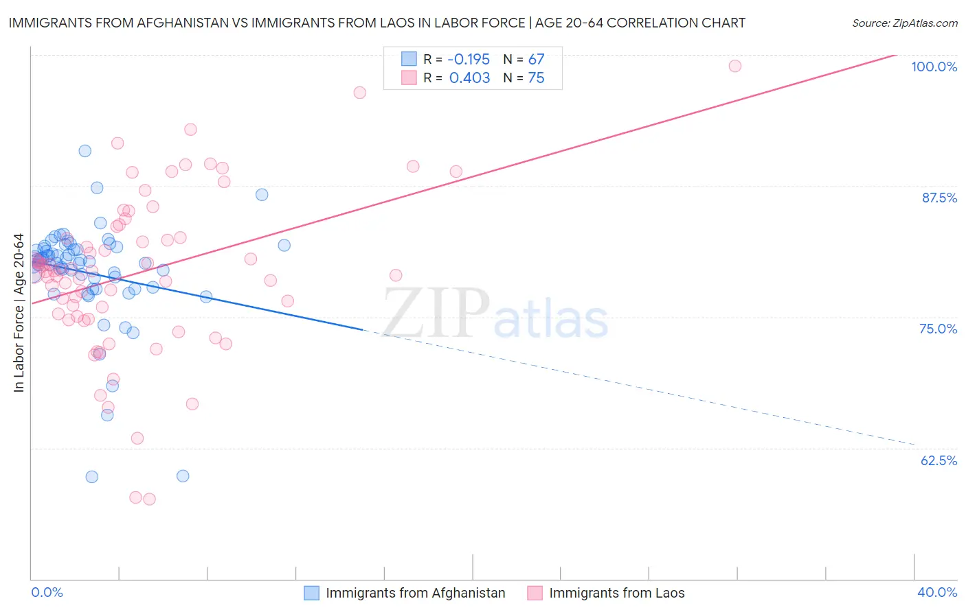 Immigrants from Afghanistan vs Immigrants from Laos In Labor Force | Age 20-64