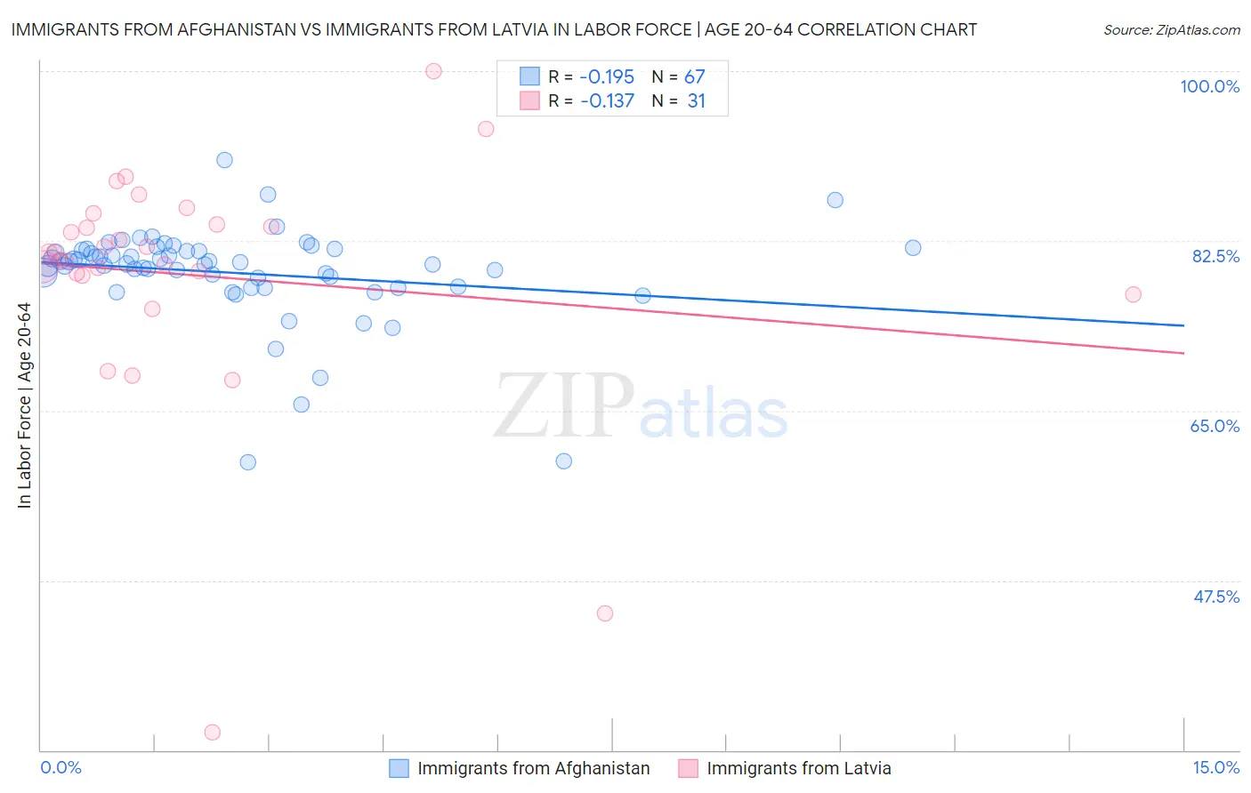 Immigrants from Afghanistan vs Immigrants from Latvia In Labor Force | Age 20-64