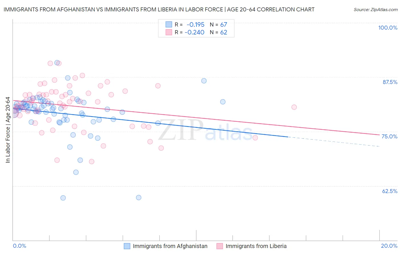 Immigrants from Afghanistan vs Immigrants from Liberia In Labor Force | Age 20-64