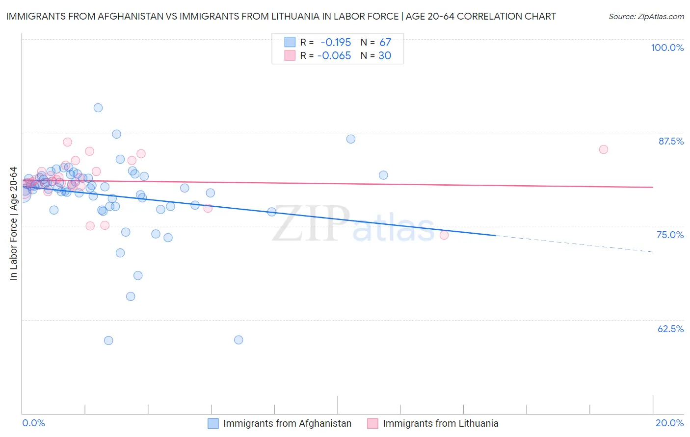 Immigrants from Afghanistan vs Immigrants from Lithuania In Labor Force | Age 20-64