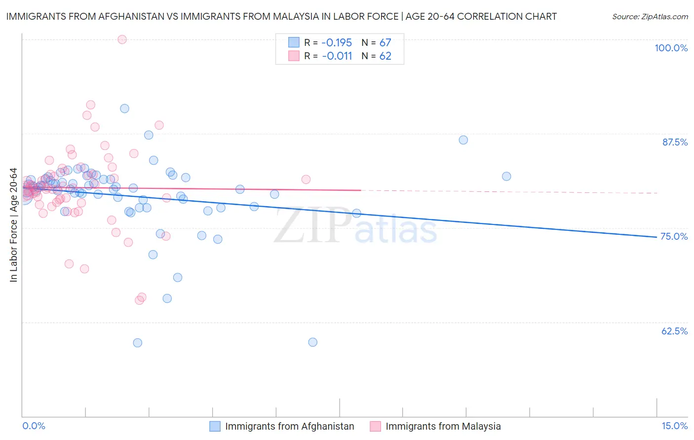 Immigrants from Afghanistan vs Immigrants from Malaysia In Labor Force | Age 20-64