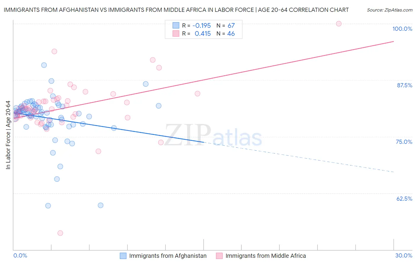 Immigrants from Afghanistan vs Immigrants from Middle Africa In Labor Force | Age 20-64