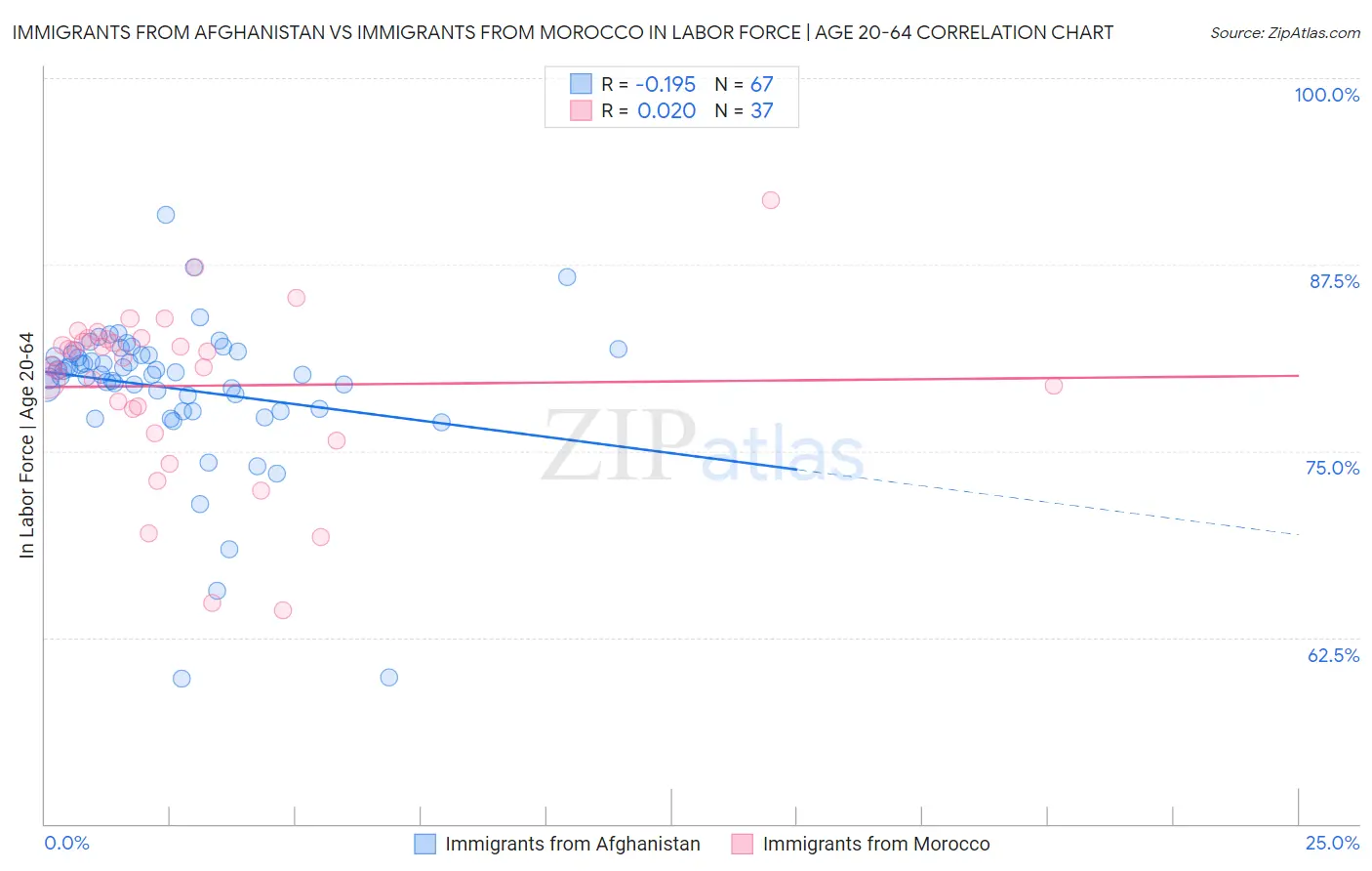 Immigrants from Afghanistan vs Immigrants from Morocco In Labor Force | Age 20-64