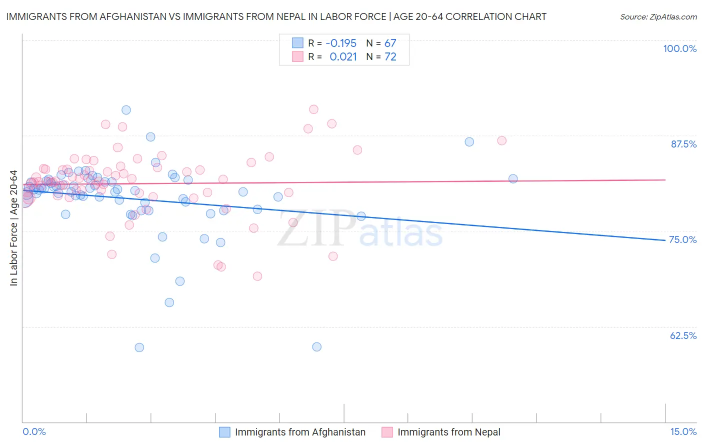 Immigrants from Afghanistan vs Immigrants from Nepal In Labor Force | Age 20-64