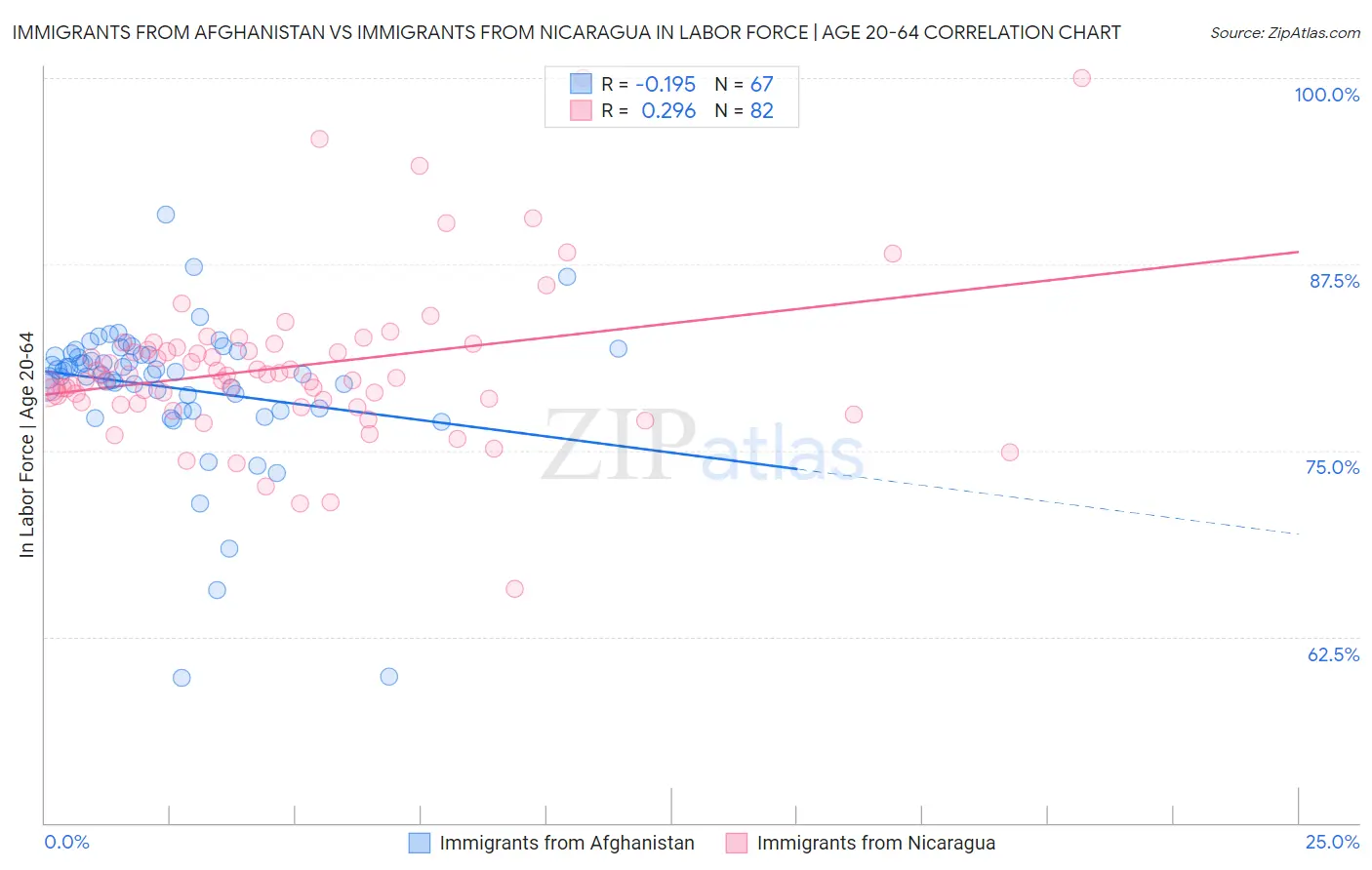 Immigrants from Afghanistan vs Immigrants from Nicaragua In Labor Force | Age 20-64