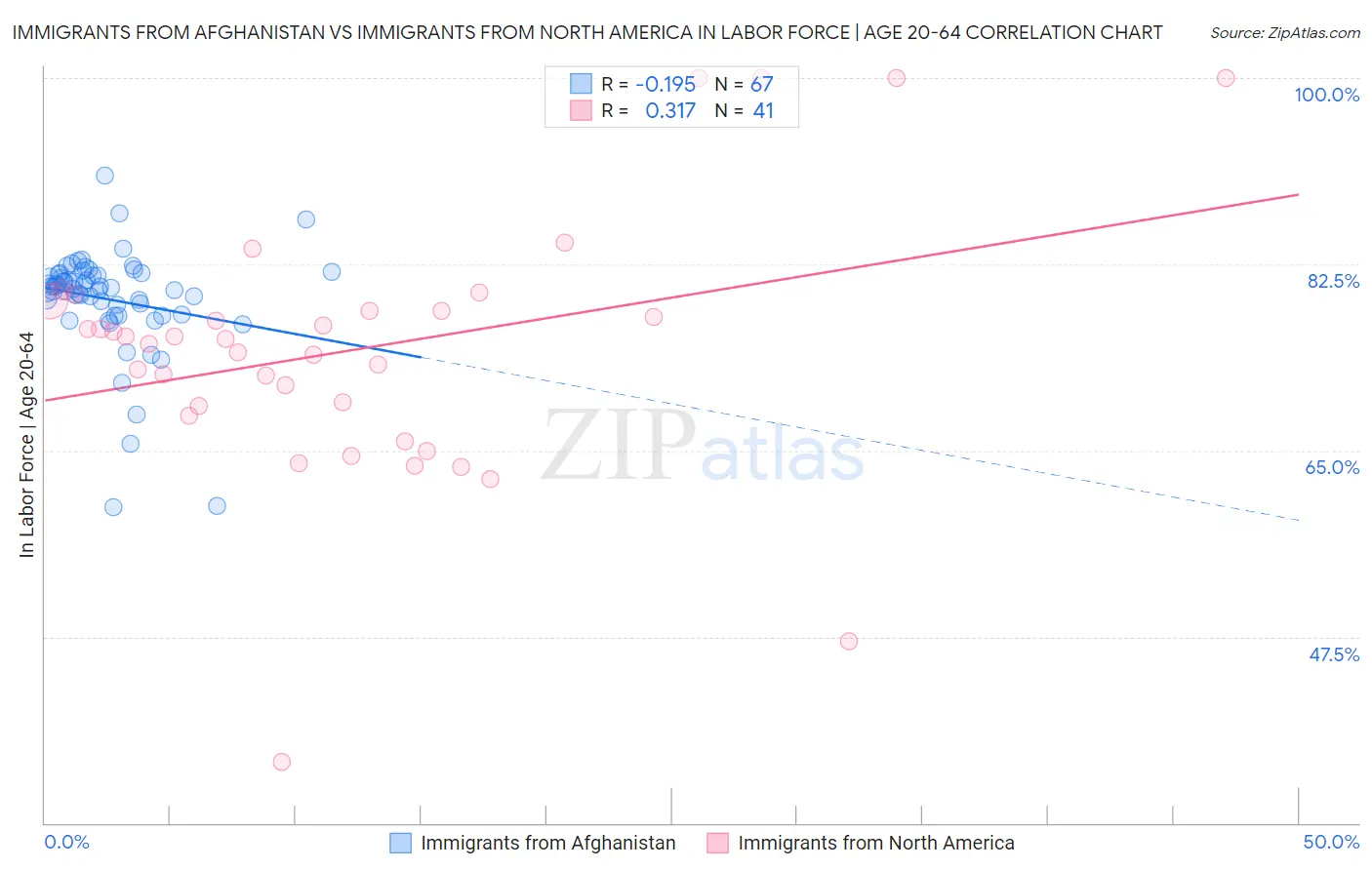 Immigrants from Afghanistan vs Immigrants from North America In Labor Force | Age 20-64