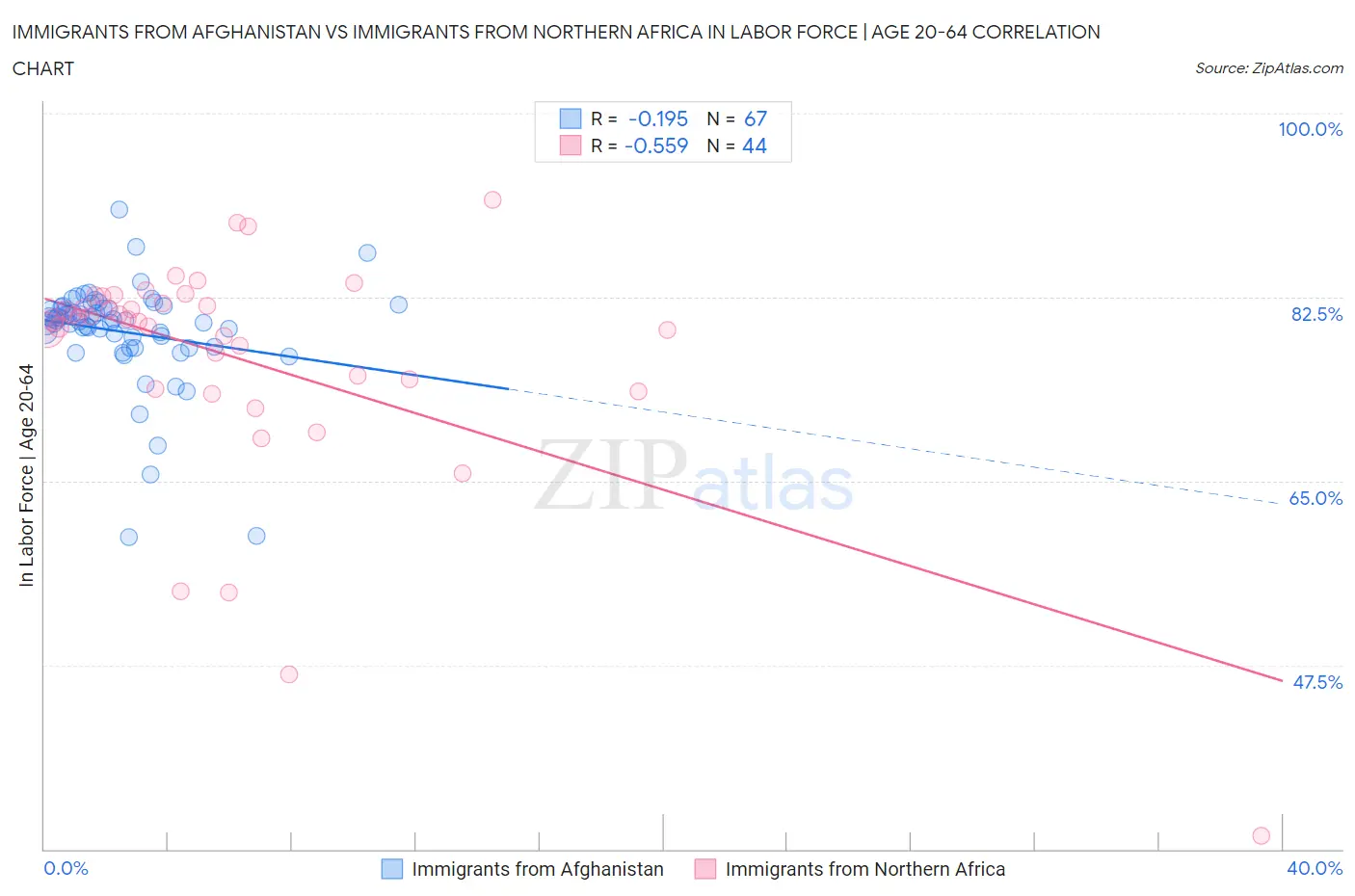 Immigrants from Afghanistan vs Immigrants from Northern Africa In Labor Force | Age 20-64