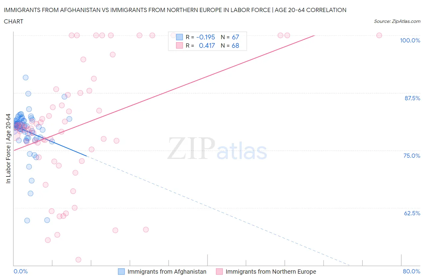 Immigrants from Afghanistan vs Immigrants from Northern Europe In Labor Force | Age 20-64