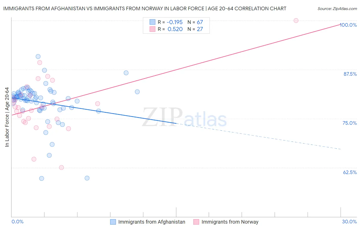 Immigrants from Afghanistan vs Immigrants from Norway In Labor Force | Age 20-64