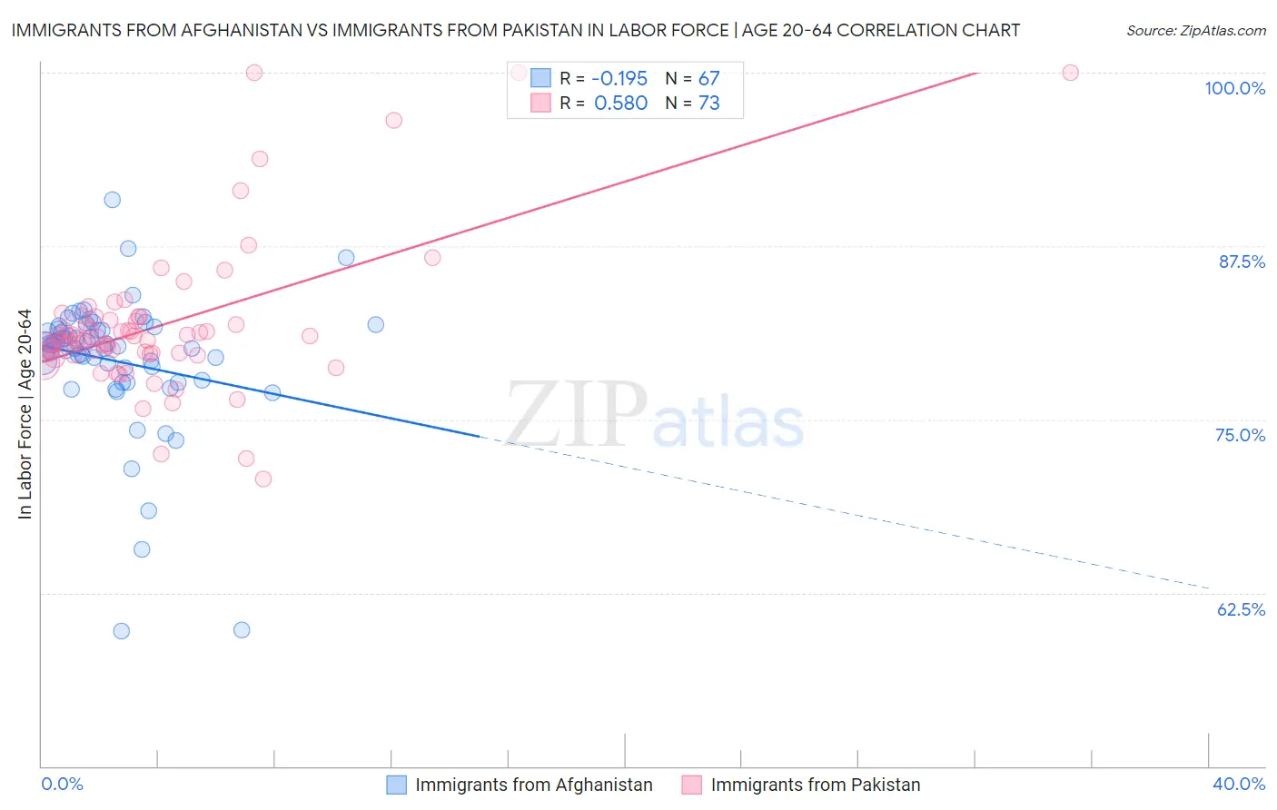 Immigrants from Afghanistan vs Immigrants from Pakistan In Labor Force | Age 20-64