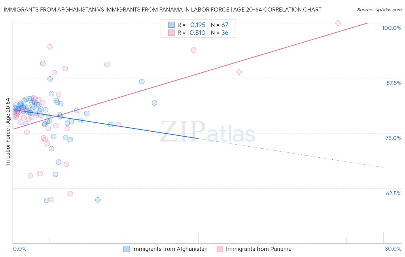 Immigrants from Afghanistan vs Immigrants from Panama In Labor Force | Age 20-64