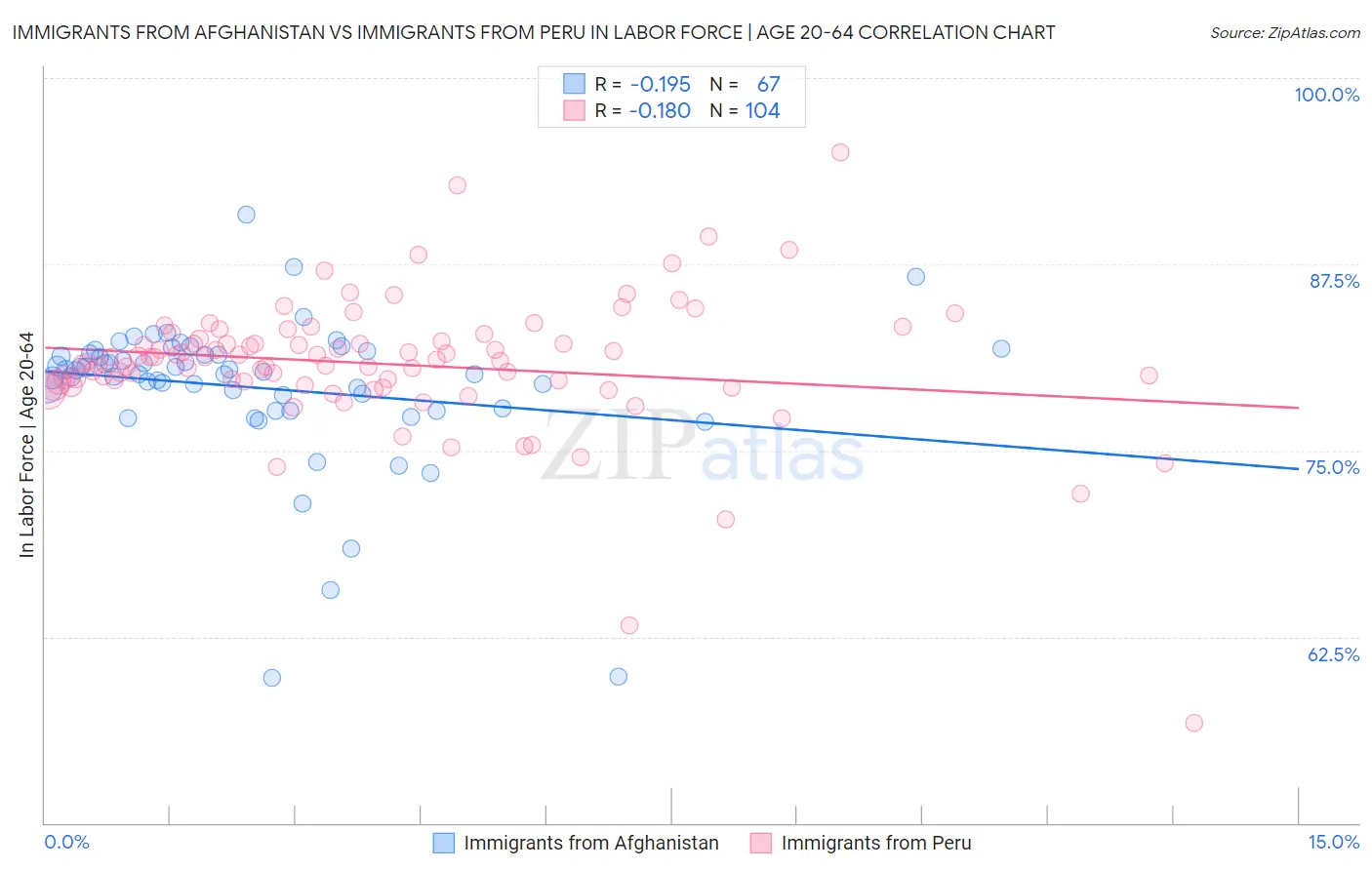 Immigrants from Afghanistan vs Immigrants from Peru In Labor Force | Age 20-64