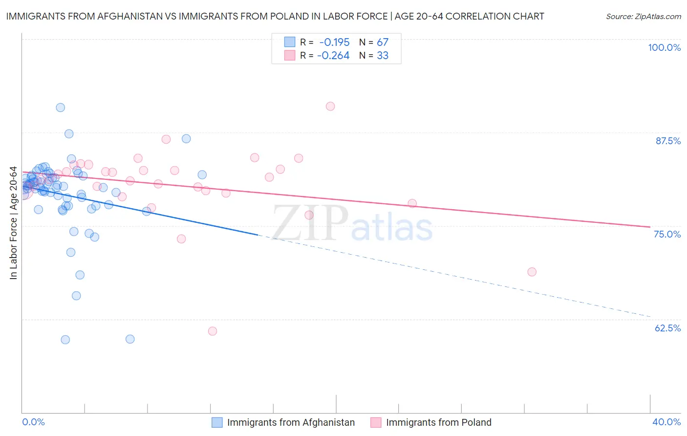 Immigrants from Afghanistan vs Immigrants from Poland In Labor Force | Age 20-64