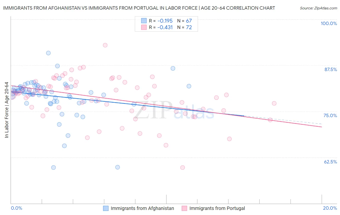 Immigrants from Afghanistan vs Immigrants from Portugal In Labor Force | Age 20-64