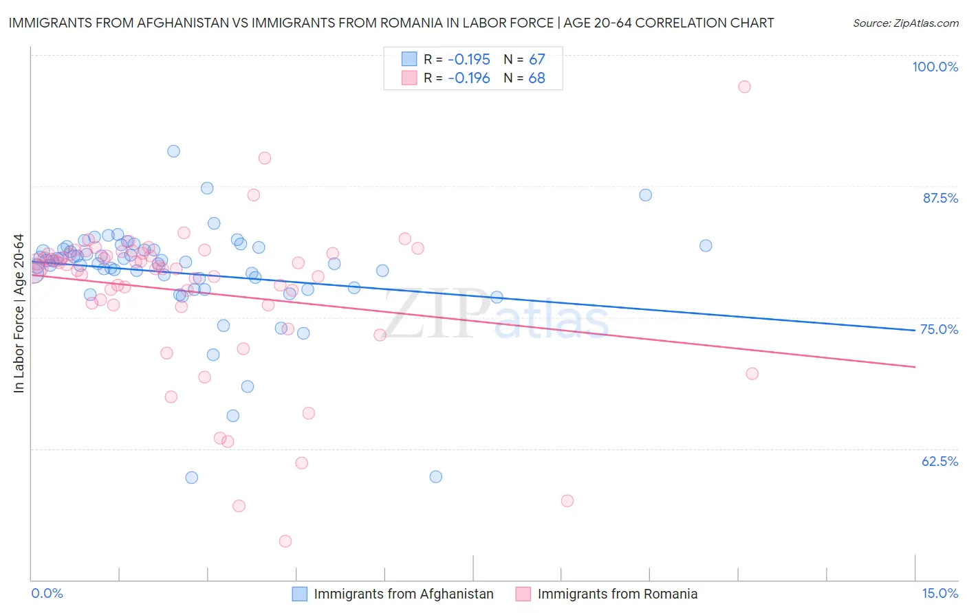 Immigrants from Afghanistan vs Immigrants from Romania In Labor Force | Age 20-64
