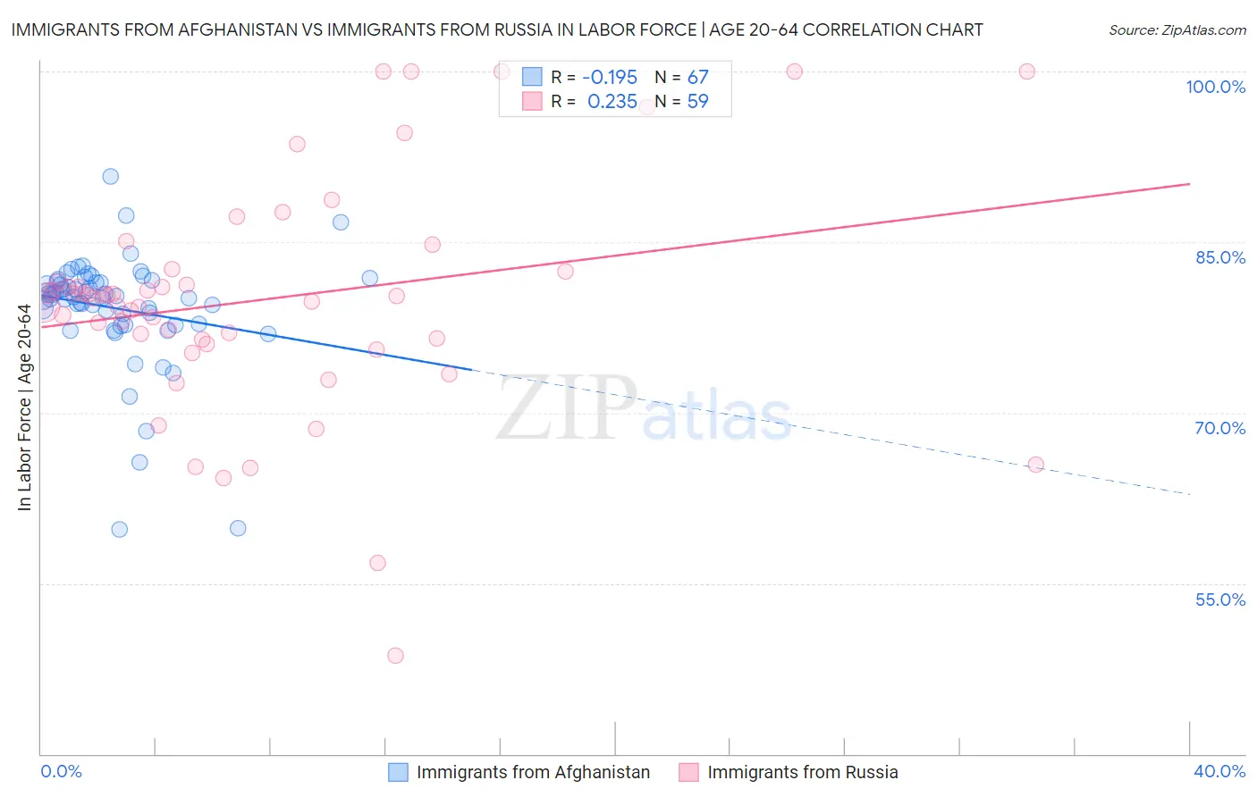 Immigrants from Afghanistan vs Immigrants from Russia In Labor Force | Age 20-64