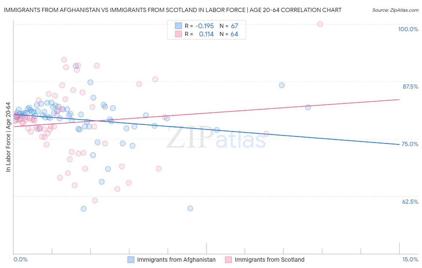 Immigrants from Afghanistan vs Immigrants from Scotland In Labor Force | Age 20-64