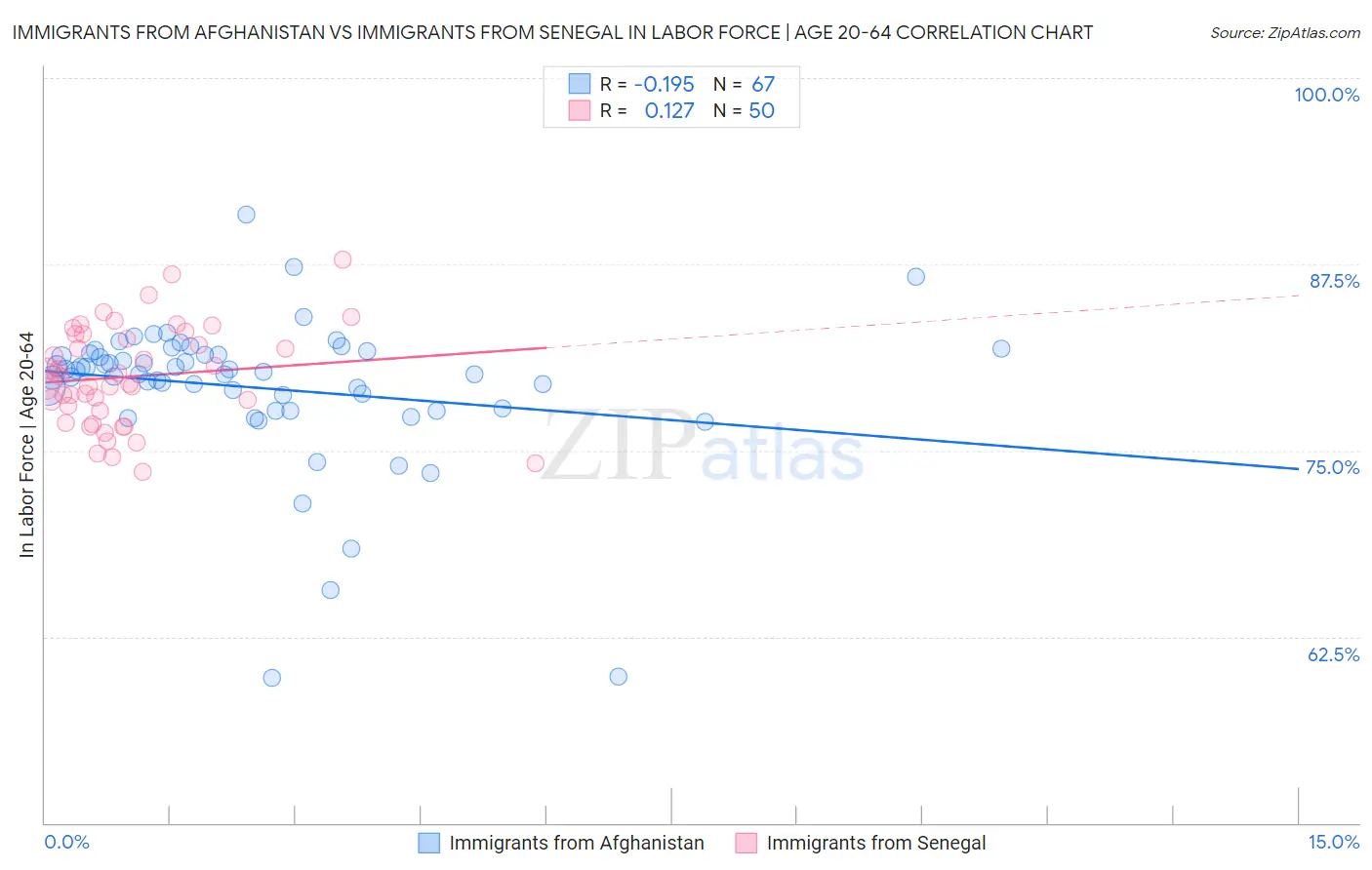 Immigrants from Afghanistan vs Immigrants from Senegal In Labor Force | Age 20-64