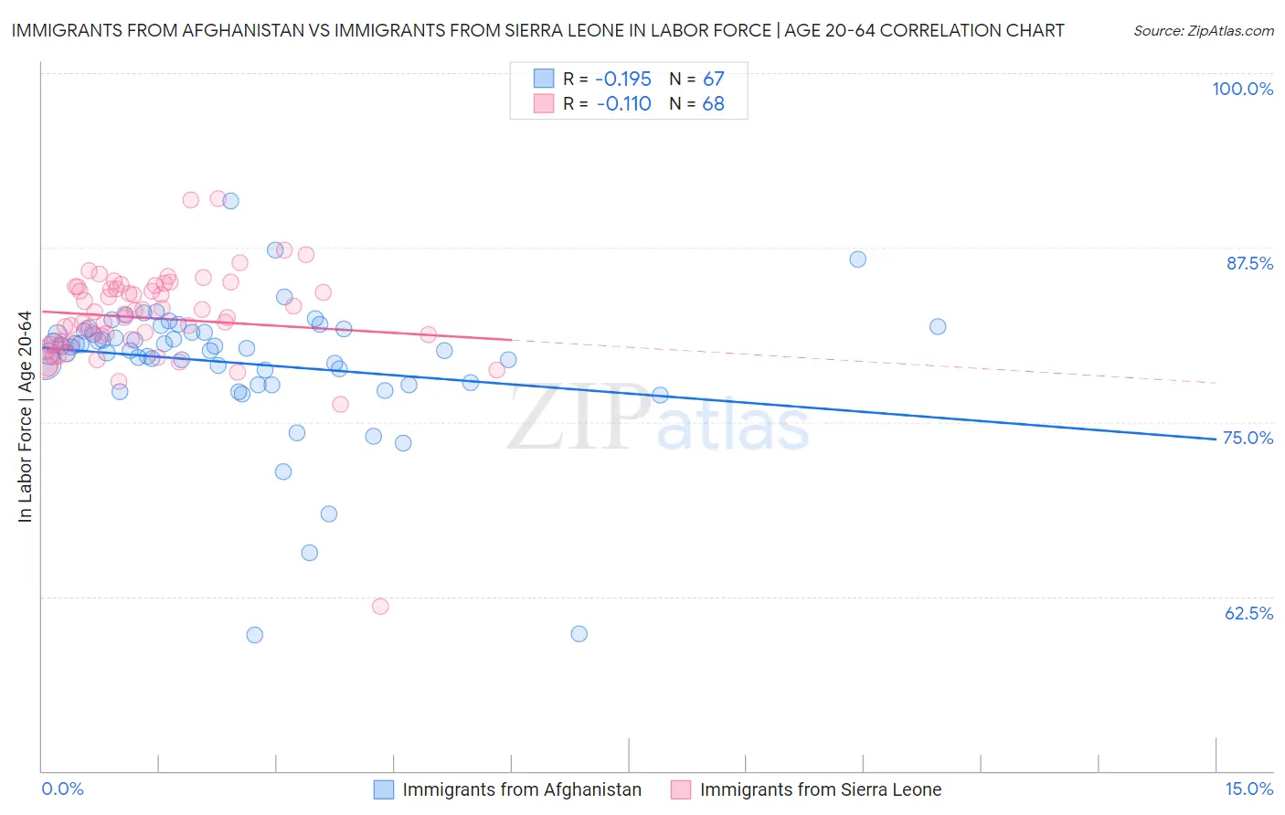 Immigrants from Afghanistan vs Immigrants from Sierra Leone In Labor Force | Age 20-64