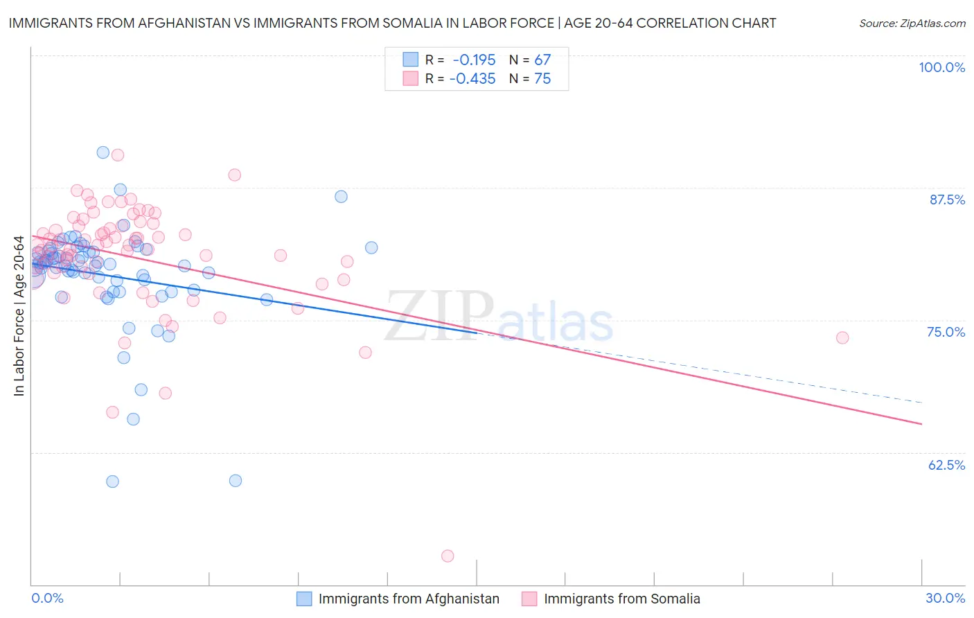 Immigrants from Afghanistan vs Immigrants from Somalia In Labor Force | Age 20-64