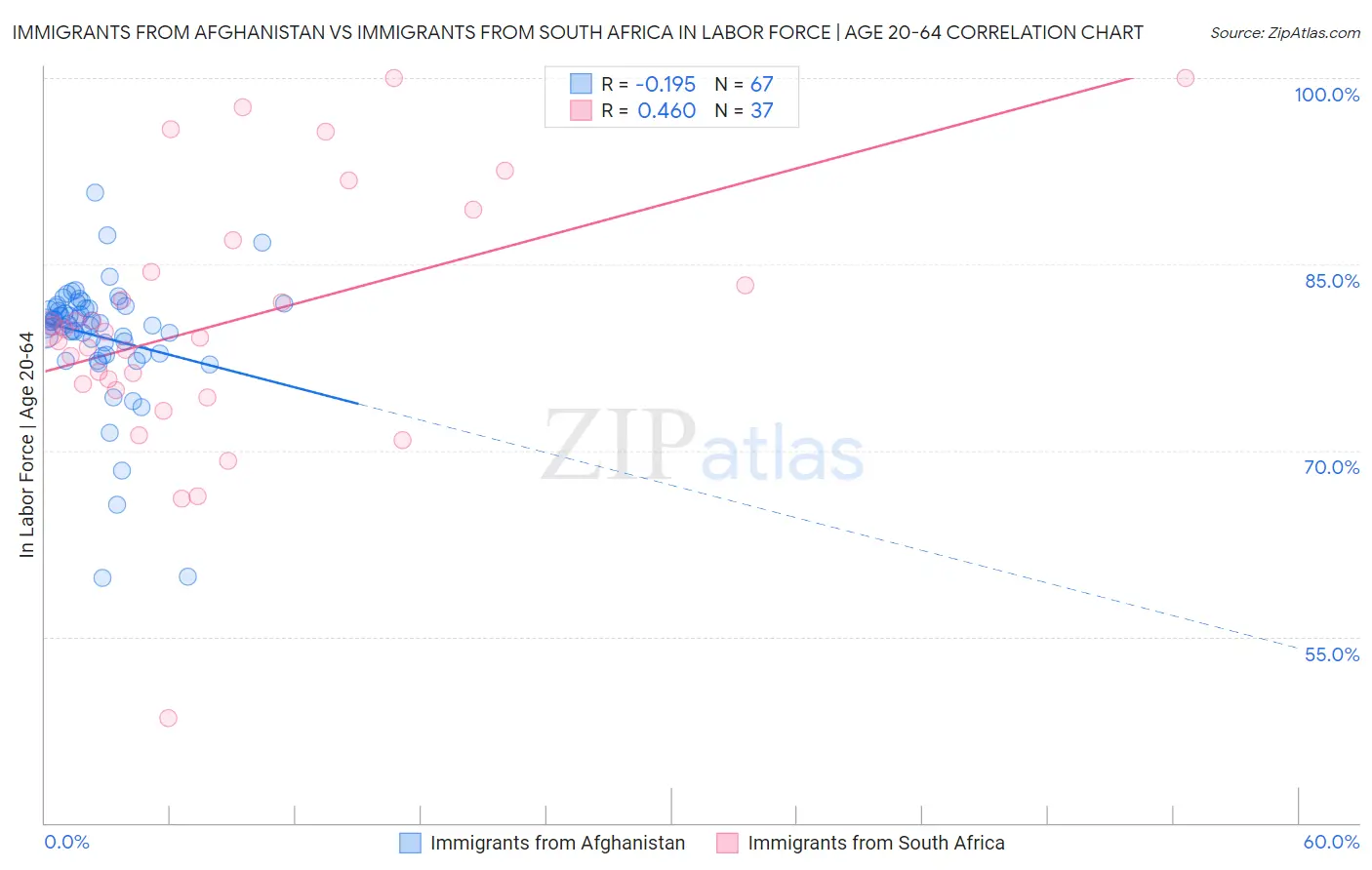Immigrants from Afghanistan vs Immigrants from South Africa In Labor Force | Age 20-64