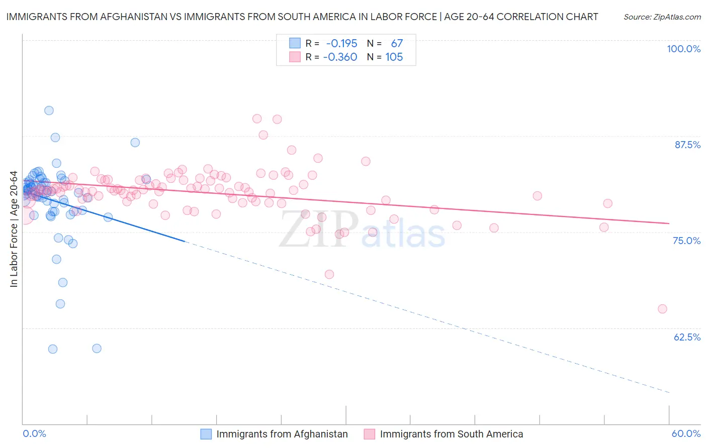 Immigrants from Afghanistan vs Immigrants from South America In Labor Force | Age 20-64