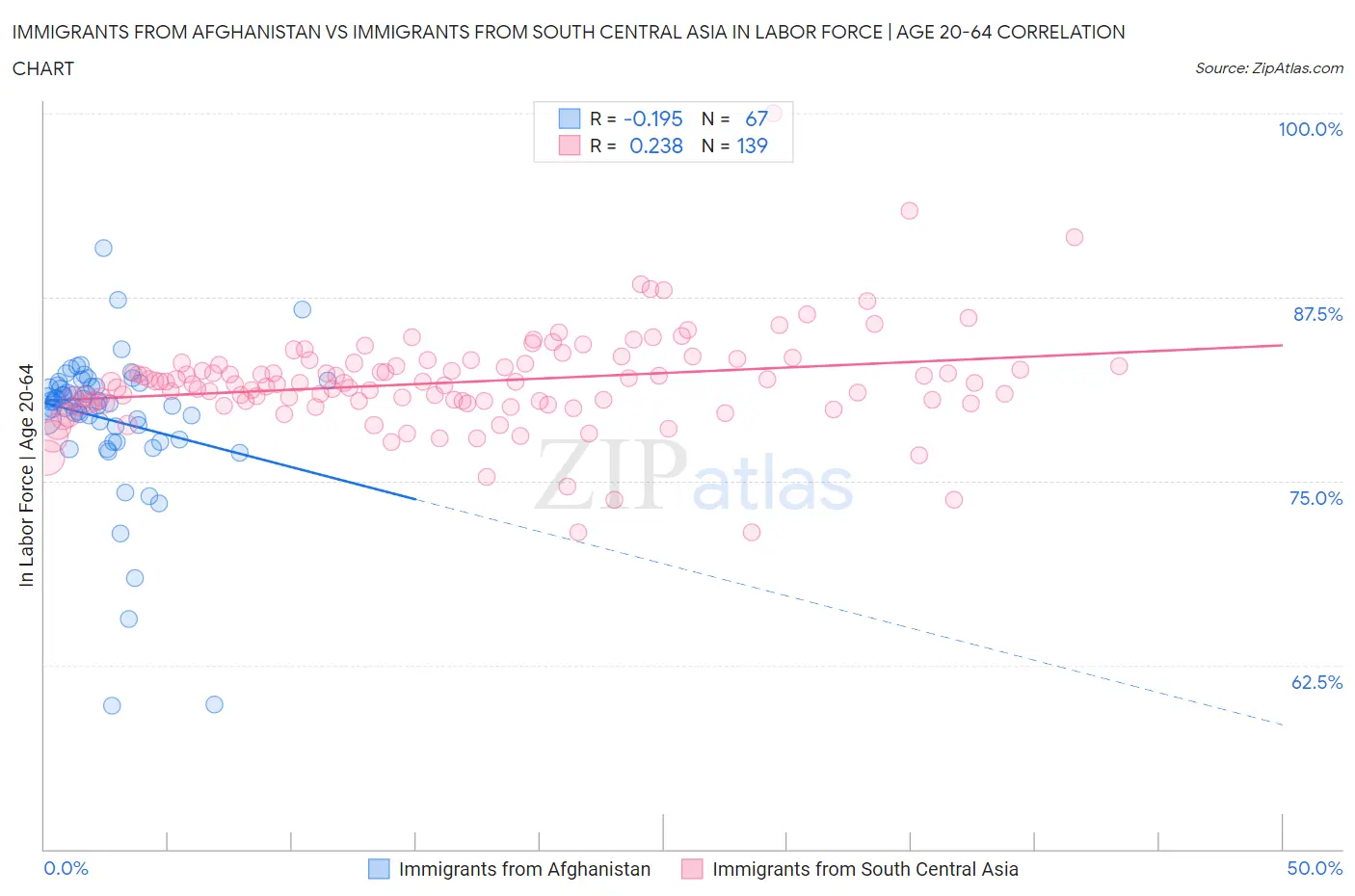 Immigrants from Afghanistan vs Immigrants from South Central Asia In Labor Force | Age 20-64