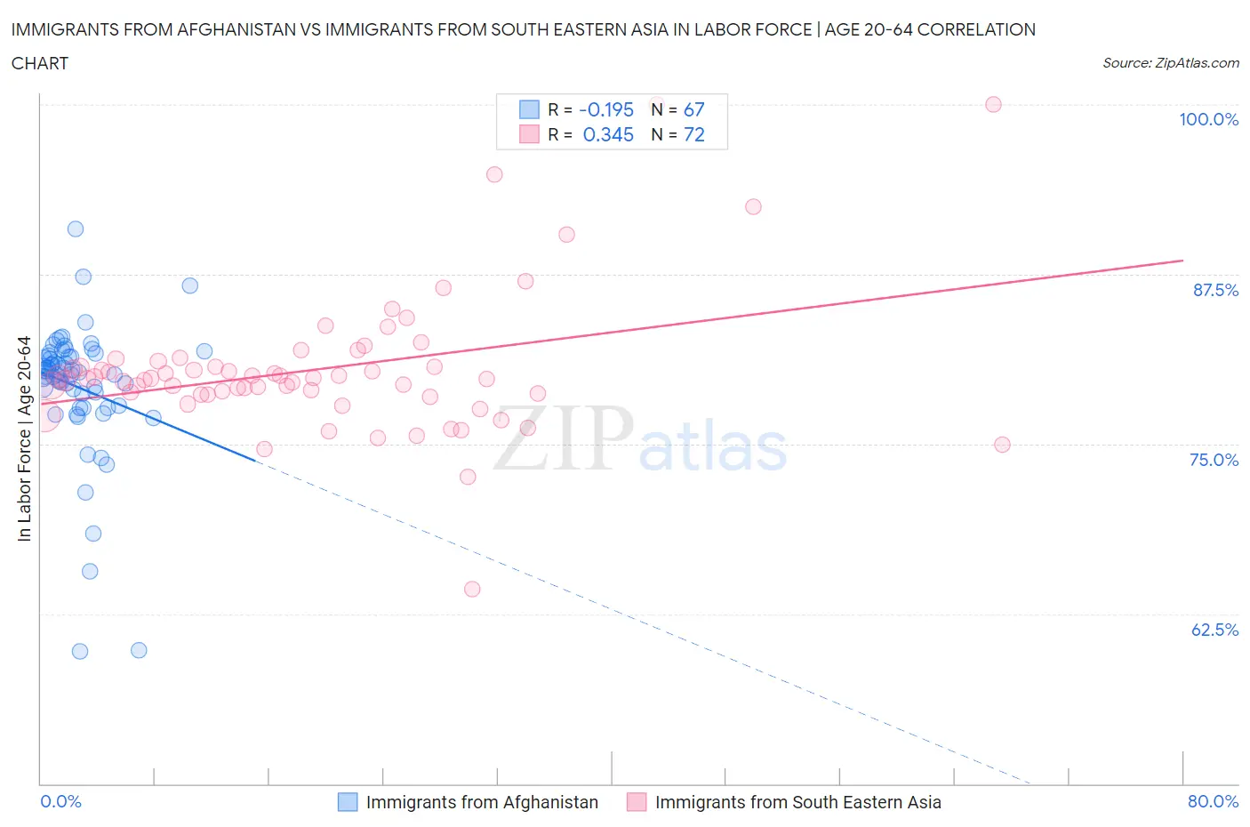 Immigrants from Afghanistan vs Immigrants from South Eastern Asia In Labor Force | Age 20-64