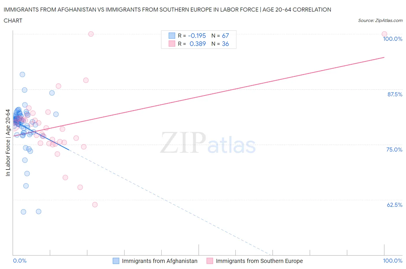 Immigrants from Afghanistan vs Immigrants from Southern Europe In Labor Force | Age 20-64