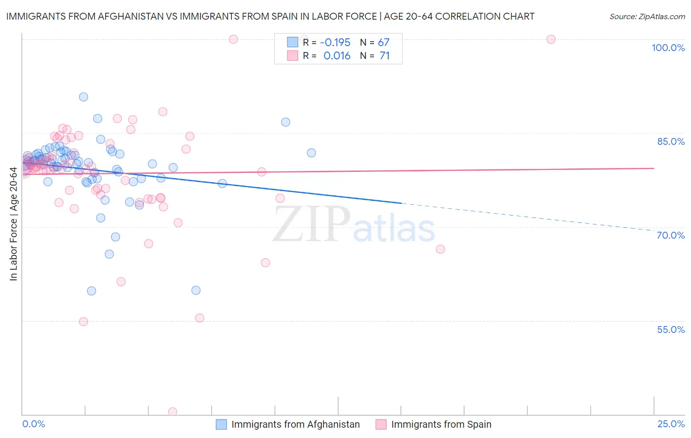 Immigrants from Afghanistan vs Immigrants from Spain In Labor Force | Age 20-64