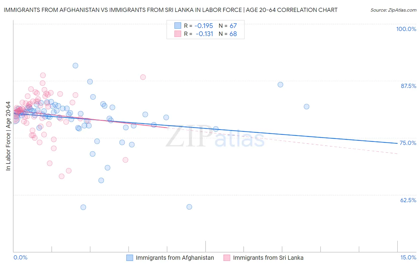 Immigrants from Afghanistan vs Immigrants from Sri Lanka In Labor Force | Age 20-64