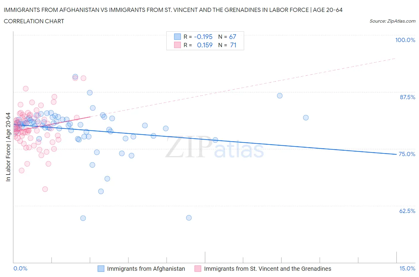 Immigrants from Afghanistan vs Immigrants from St. Vincent and the Grenadines In Labor Force | Age 20-64