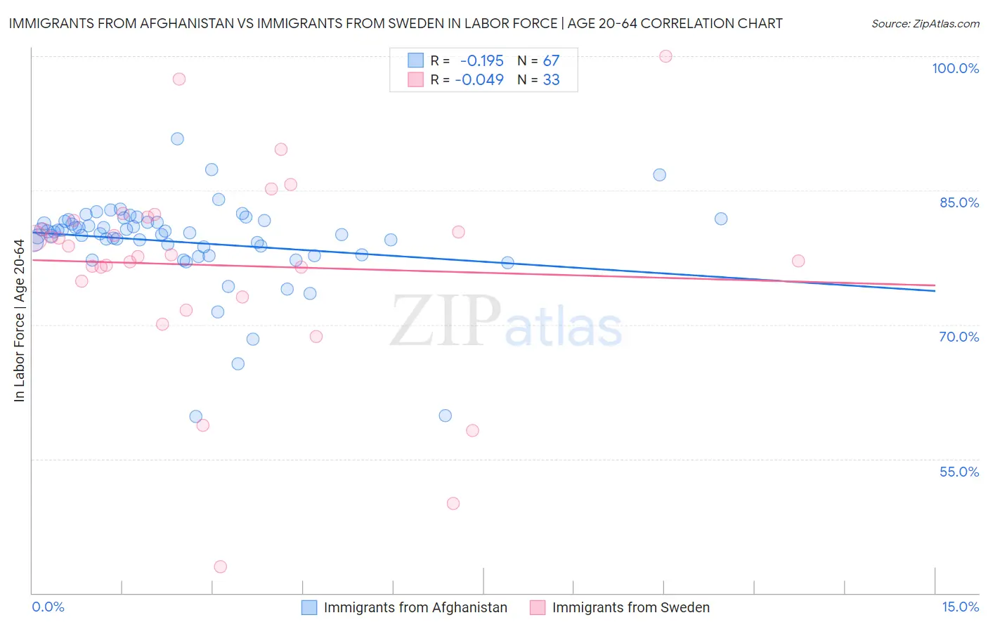 Immigrants from Afghanistan vs Immigrants from Sweden In Labor Force | Age 20-64