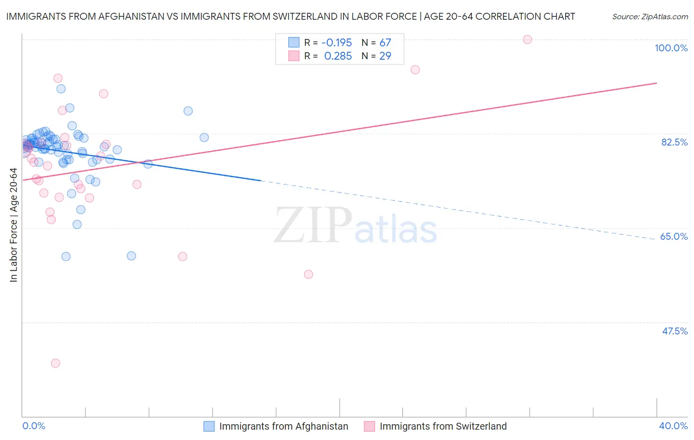 Immigrants from Afghanistan vs Immigrants from Switzerland In Labor Force | Age 20-64