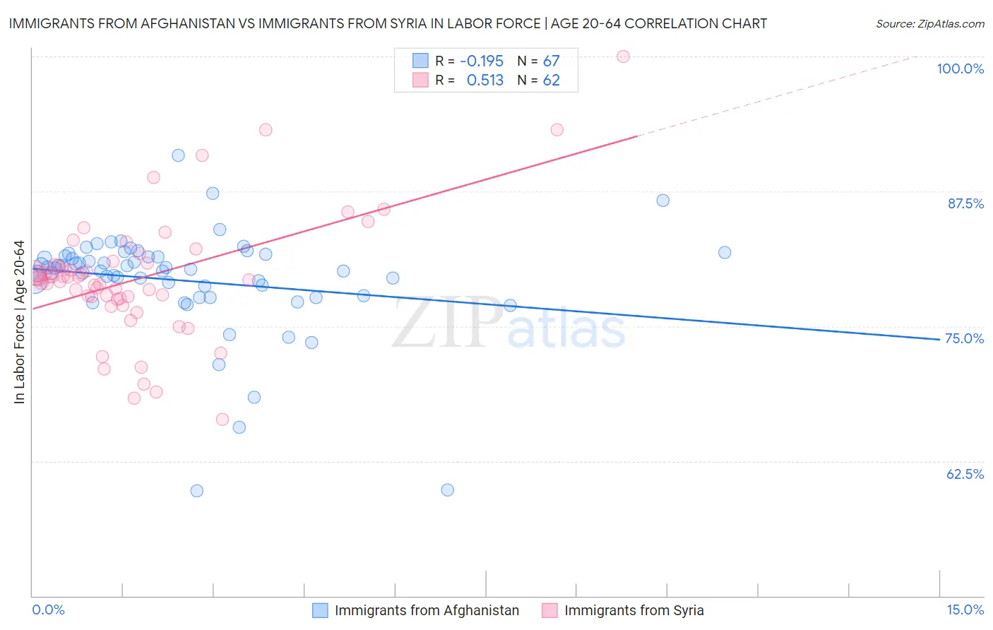 Immigrants from Afghanistan vs Immigrants from Syria In Labor Force | Age 20-64