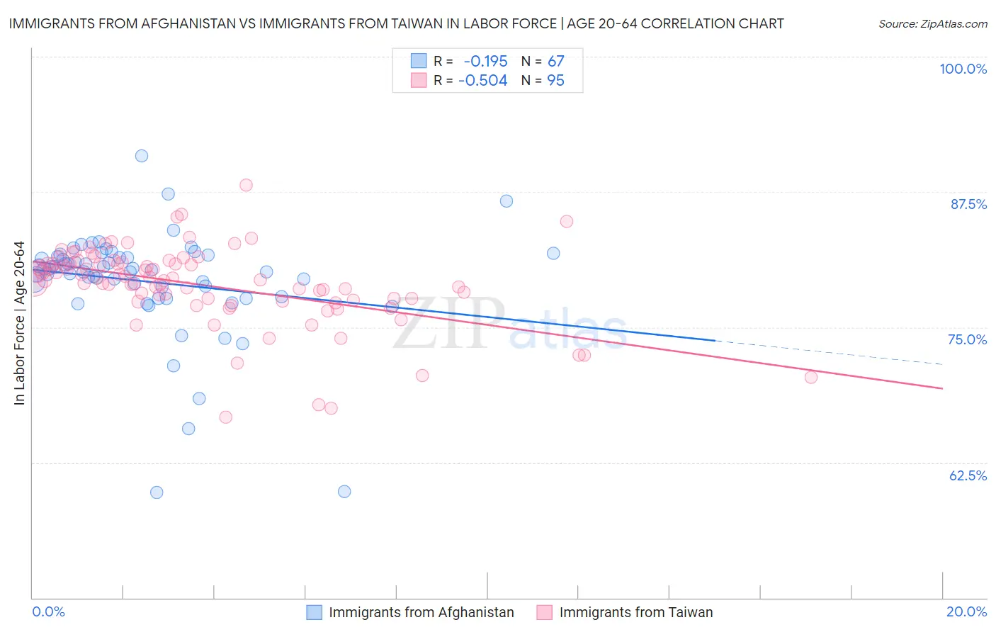 Immigrants from Afghanistan vs Immigrants from Taiwan In Labor Force | Age 20-64